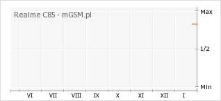 Wykres zmian popularności telefonu Realme C85