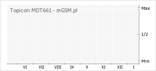 Wykres zmian popularności telefonu Topicon MDT661