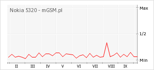 Wykres zmian popularności telefonu Nokia 5320