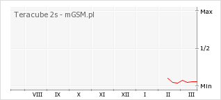 Wykres zmian popularności telefonu Teracube 2s