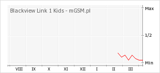 Wykres zmian popularności telefonu Blackview Link 1 Kids