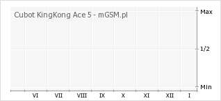 Wykres zmian popularności telefonu Cubot KingKong Ace 5