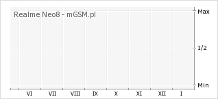 Wykres zmian popularności telefonu Realme Neo8