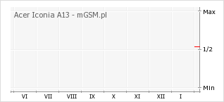 Wykres zmian popularności telefonu Acer Iconia A13