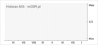 Wykres zmian popularności telefonu Hotwav A36