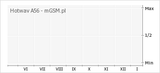 Wykres zmian popularności telefonu Hotwav A56