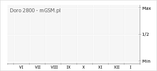 Wykres zmian popularności telefonu Doro 2800