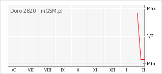 Wykres zmian popularności telefonu Doro 2820