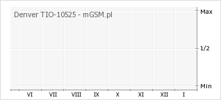 Wykres zmian popularności telefonu Denver TIO-10525