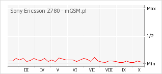 Wykres zmian popularności telefonu Sony Ericsson Z780