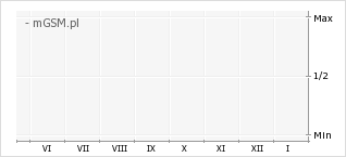 Wykres zmian popularności telefonu Crosscall Stellar-M6 Chamonix Mont Blanc