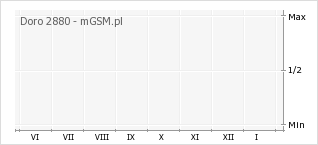 Wykres zmian popularności telefonu Doro 2880