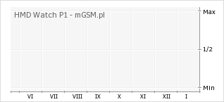 Wykres zmian popularności telefonu HMD Watch P1
