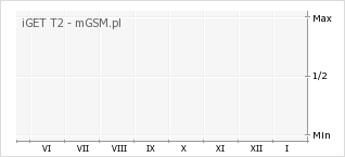 Wykres zmian popularności telefonu iGET T2