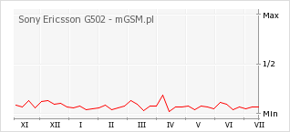 Wykres zmian popularności telefonu Sony Ericsson G502