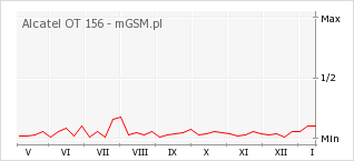 Wykres zmian popularności telefonu Alcatel OT 156