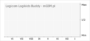 Wykres zmian popularności telefonu Logicom Logikids Buddy
