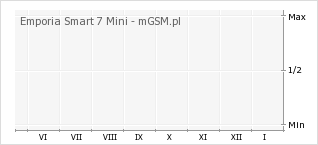 Wykres zmian popularności telefonu Emporia Smart 7 Mini