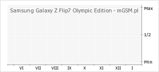 Wykres zmian popularności telefonu Samsung Galaxy Z Flip7 Olympic Edition