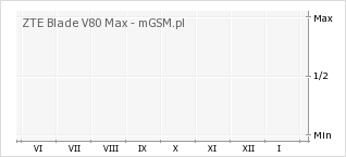 Wykres zmian popularności telefonu ZTE Blade V80 Max