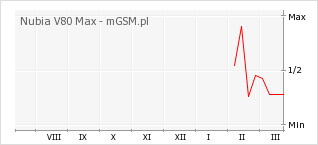 Wykres zmian popularności telefonu Nubia V80 Max