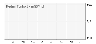 Wykres zmian popularności telefonu Redmi Turbo 5