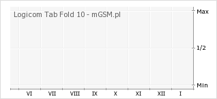 Wykres zmian popularności telefonu Logicom Tab Fold 10