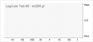 Wykres zmian popularności telefonu Logicom Tab 80