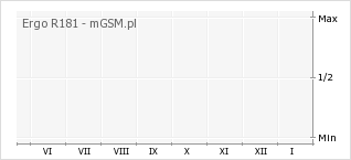 Wykres zmian popularności telefonu Ergo R181