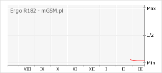 Wykres zmian popularności telefonu Ergo R182