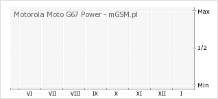 Wykres zmian popularności telefonu Motorola Moto G67 Power