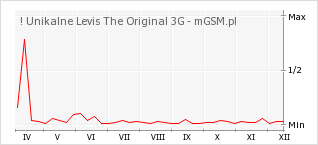 Wykres zmian popularności telefonu ! Unikalne Levis The Original 3G