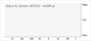 Wykres zmian popularności telefonu Gotze & Jensen GFE320