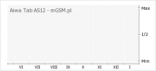 Wykres zmian popularności telefonu Aiwa Tab AS12