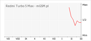 Wykres zmian popularności telefonu Redmi Turbo 5 Max