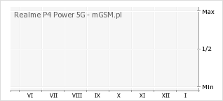 Wykres zmian popularności telefonu Realme P4 Power 5G