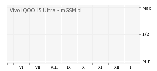 Wykres zmian popularności telefonu Vivo iQOO 15 Ultra