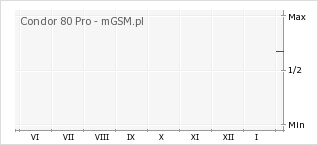Wykres zmian popularności telefonu Condor 80 Pro