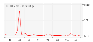 Wykres zmian popularności telefonu LG KF240