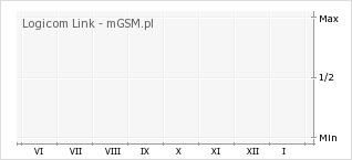 Wykres zmian popularności telefonu Logicom Link