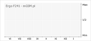 Wykres zmian popularności telefonu Ergo F241