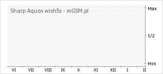 Wykres zmian popularności telefonu Sharp Aquos wish5s
