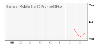 Wykres zmian popularności telefonu General Mobile Era 30 Pro