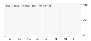 Wykres zmian popularności telefonu INOI 100 Classic Lite