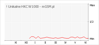 Wykres zmian popularności telefonu ! Unikalne HKC W1000