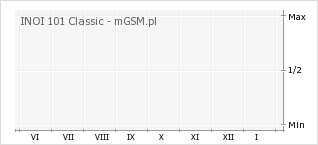 Wykres zmian popularności telefonu INOI 101 Classic
