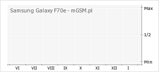Wykres zmian popularności telefonu Samsung Galaxy F70e