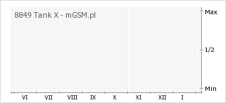 Wykres zmian popularności telefonu 8849 Tank X