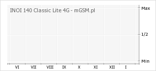 Wykres zmian popularności telefonu INOI 140 Classic Lite 4G