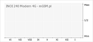 Wykres zmian popularności telefonu INOI 240 Modern 4G